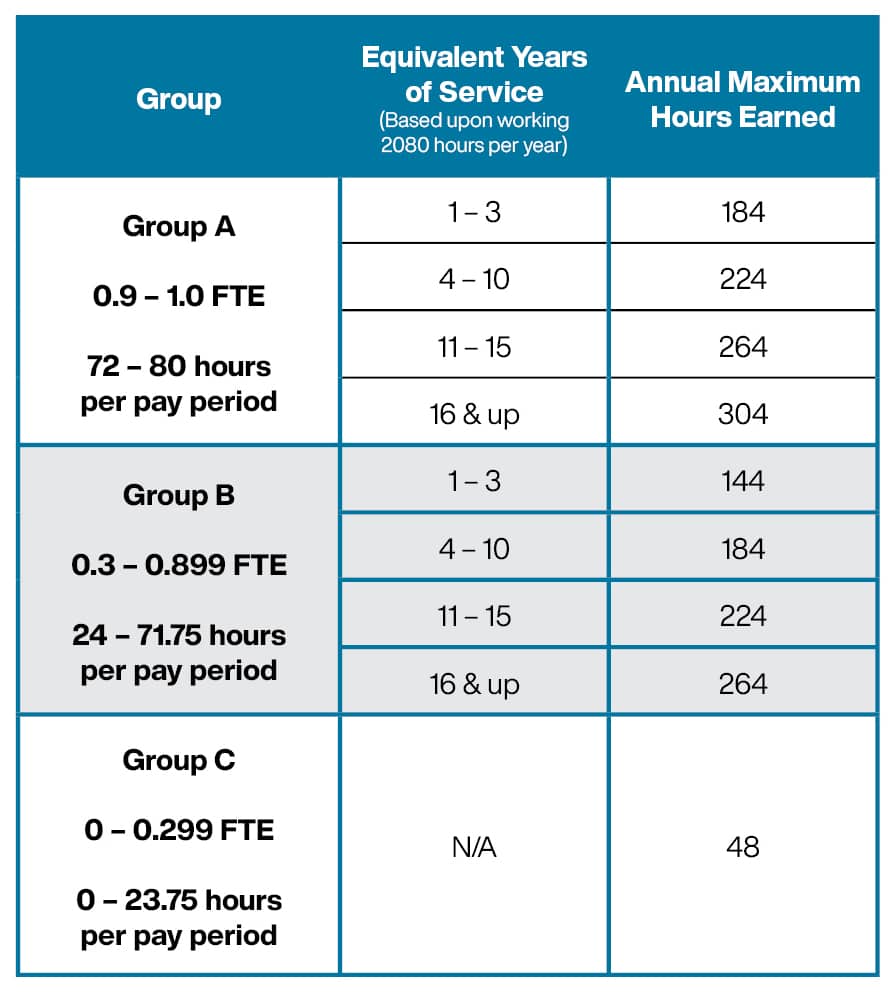 PTO chart